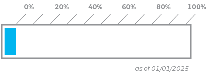 225 Annual Fund Thermometer at 0%
