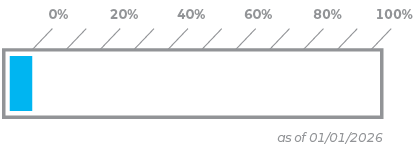 Annual Fund Thermometer showing 0% as on January 1, 2026